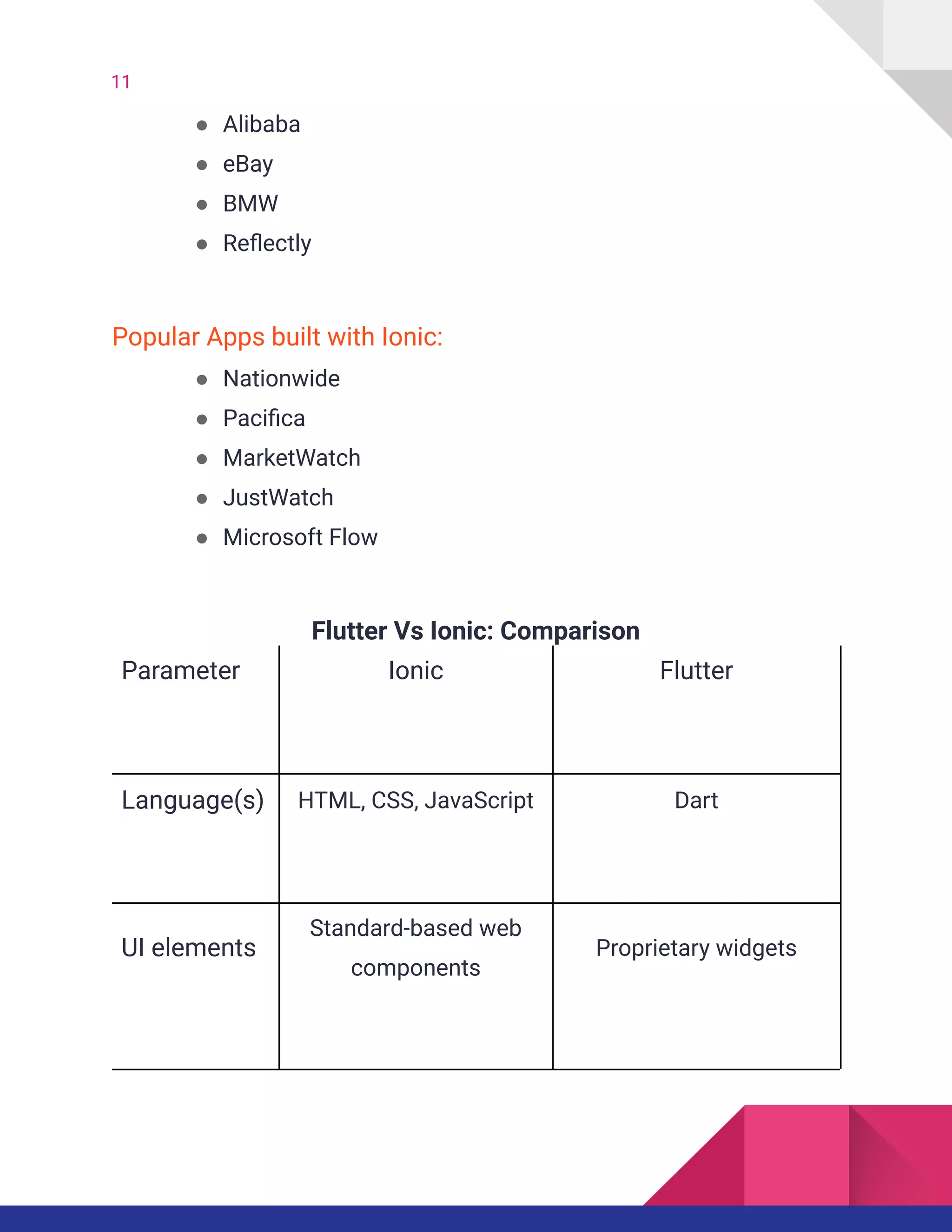 11
● Alibaba
● eBay
● BMW
● Reflectly
Popular Apps built with Ionic:
● Nationwide
● Pacifica
● MarketWatch
● JustWatch
● Microsoft Flow
Flutter Vs Ionic: Comparison
Parameter Ionic Flutter
Language(s) HTML, CSS, JavaScript Dart
UI elements
Standard-based web
components
Proprietary widgets
 