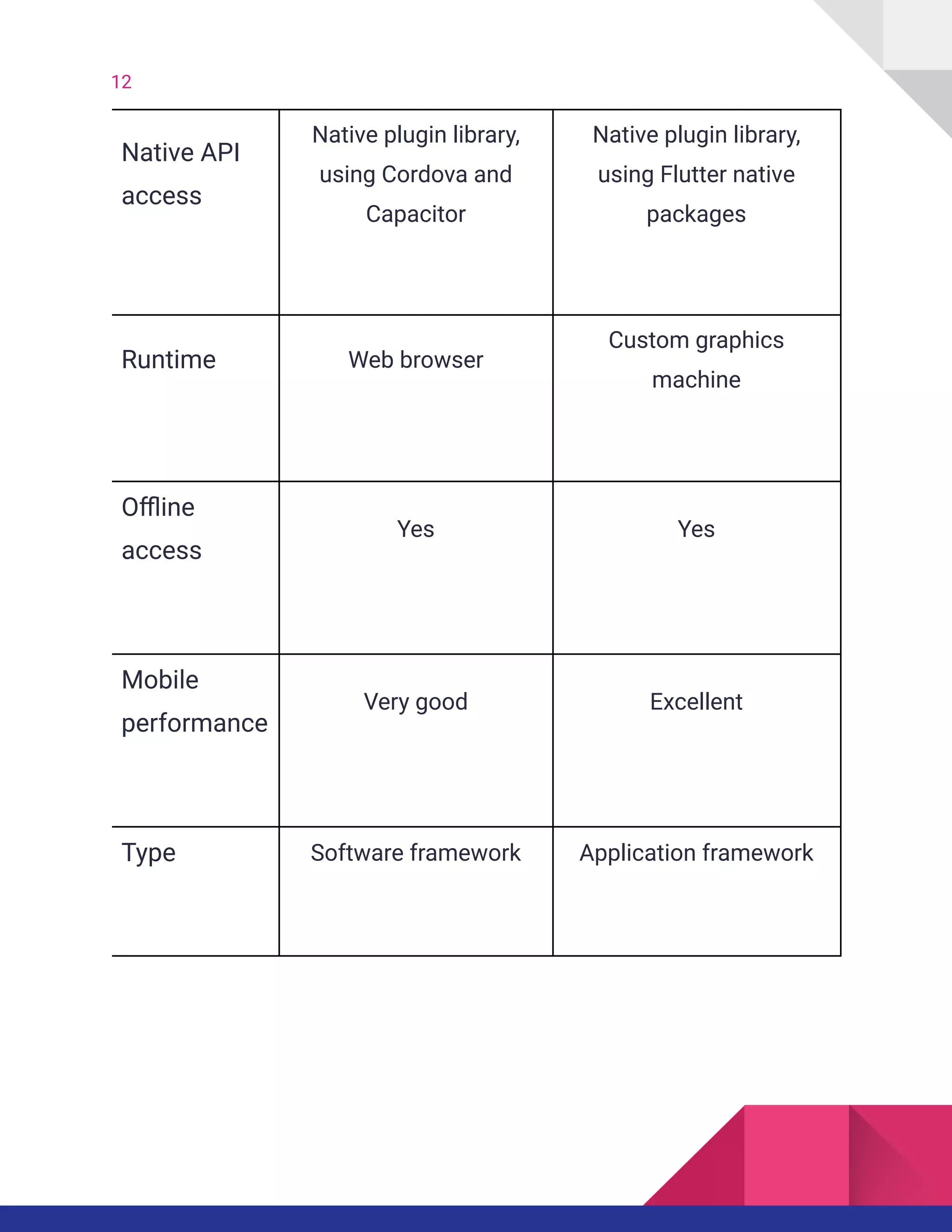 12
Native API
access
Native plugin library,
using Cordova and
Capacitor
Native plugin library,
using Flutter native
packages
Runtime Web browser
Custom graphics
machine
Offline
access
Yes Yes
Mobile
performance
Very good Excellent
Type Software framework Application framework
 