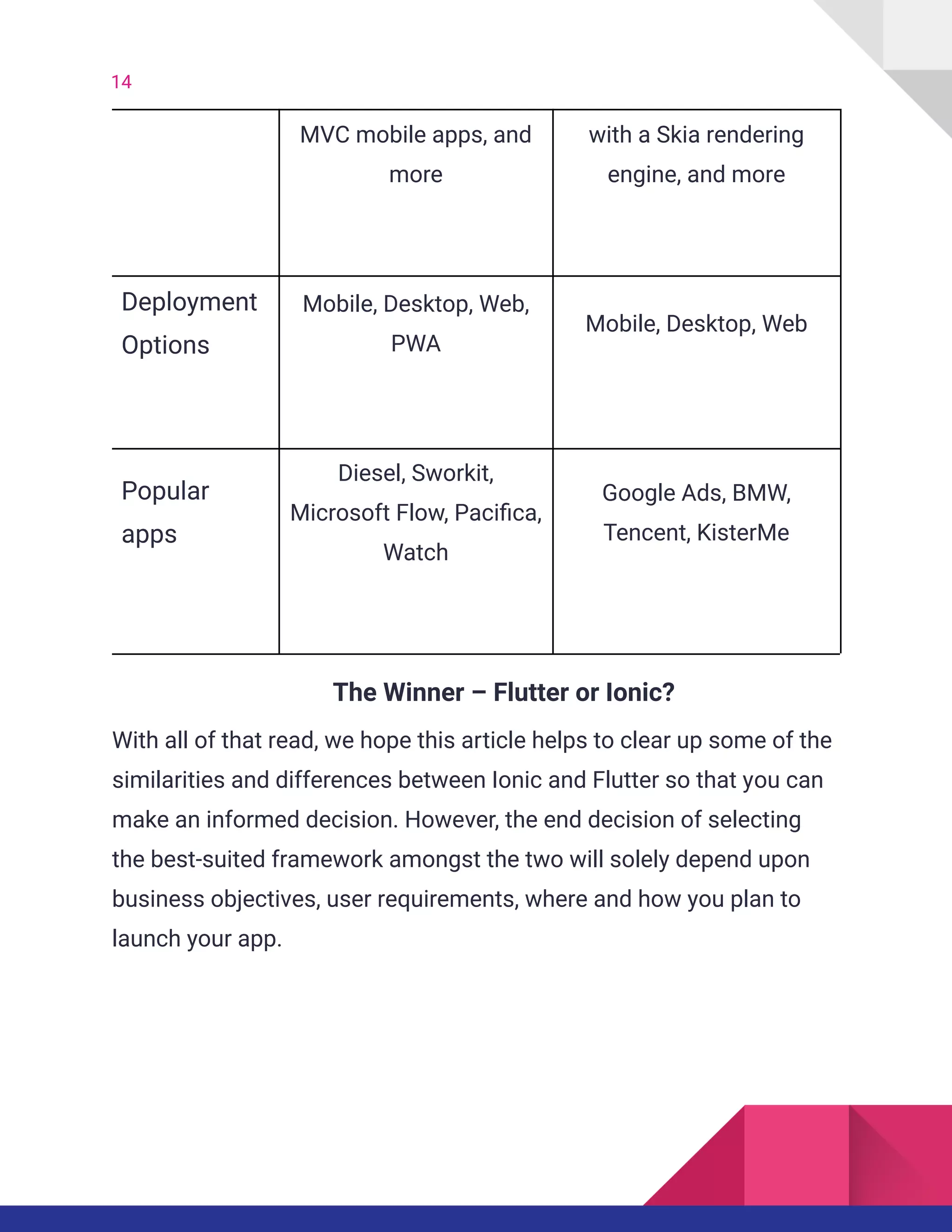 14
MVC mobile apps, and
more
with a Skia rendering
engine, and more
Deployment
Options
Mobile, Desktop, Web,
PWA
Mobile, Desktop, Web
Popular
apps
Diesel, Sworkit,
Microsoft Flow, Pacifica,
Watch
Google Ads, BMW,
Tencent, KisterMe
The Winner – Flutter or Ionic?
With all of that read, we hope this article helps to clear up some of the
similarities and differences between Ionic and Flutter so that you can
make an informed decision. However, the end decision of selecting
the best-suited framework amongst the two will solely depend upon
business objectives, user requirements, where and how you plan to
launch your app.
 