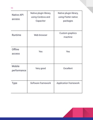 Ionic vs flutter  best platform for hybrid app development