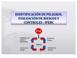 STOP
STOP
Evalúe los
Evalúe los
riesgos
riesgos
Controle los
Controle los
riesgos
riesgos
Identifique los
Identifique los
peligros
peligros
potenciales
potenciales
Continúe el
Continúe el
trabajo
trabajo
IPERC
IPERC
1
1
4
4
2
2
3
3
 