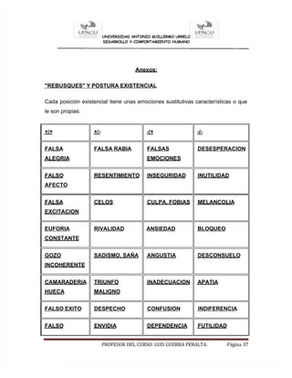 UNIVERSIDAD ANTONIO GUILLERMO URRELO
DESARROLLO Y COMPORTAMIENTO HUMANO
PROFESOR DEL CURSO: LUIS GUERRA PERALTA. Página 37
Anexos:
"REBUSQUES" Y POSTURA EXISTENCIAL
Cada posición existencial tiene unas emociones sustitutivas características o que
le son propias:
+/+ +/- -/+ -/-
FALSA
ALEGRIA
FALSA RABIA FALSAS
EMOCIONES
DESESPERACION
FALSO
AFECTO
RESENTIMIENTO INSEGURIDAD INUTILIDAD
FALSA
EXCITACION
CELOS CULPA, FOBIAS MELANCOLIA
EUFORIA
CONSTANTE
RIVALIDAD ANSIEDAD BLOQUEO
GOZO
INCOHERENTE
SADISMO, SAÑA ANGUSTIA DESCONSUELO
CAMARADERIA
HUECA
TRIUNFO
MALIGNO
INADECUACION APATIA
FALSO EXITO DESPECHO CONFUSION INDIFERENCIA
FALSO ENVIDIA DEPENDENCIA FUTILIDAD
 