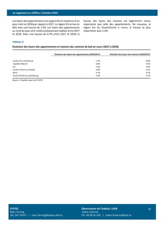 Le
Le Logement en chiffres | Octobre 2019
STATEC Observatoire de l’habitat, LISER
Marc Ferring Julien Licheron
Tél. 247-74257 | marc.ferring@statec.etat.lu Tél. 58 58 55-320 | julien.licheron@liser.lu
10
Les loyers des appartements ont augmenté en moyenne d’un
pour cent en 2018 par rapport à 2017. La région Est arrive en
tête avec une hausse de 1.6%. Les loyers des appartements
au nord du pays sont restés pratiquement stables entre 2017
et 2018. Avec une hausse de 0.7% entre 2017 et 2018, la
hausse des loyers des maisons est légèrement moins
importante que celle des appartements. De nouveau, la
région Est du Grand-Duché a connu la hausse la plus
importante avec 1.6%.
Tableau 2
Évolution des loyers des appartements et maisons des contrats de bail en cours (2017 à 2018)
Source : Enquête Loyer du STATEC
Évolution des loyers des appartements (2018/2017) Évolution des loyers des maisons (2018/2017)
Canton de Luxembourg 1.3% 0.8%
Capellen-Mersch 0.8% 0.4%
Est 1.6% 1.6%
Canton d'Esch-sur-Alzette 0.8% 0.1%
Nord 0.1% 0.7%
Grand-Duché du Luxembourg 1.0% 0.7%
 