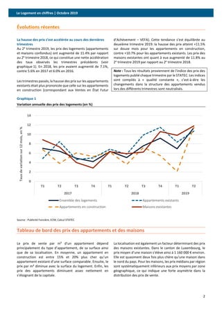 Le Logement en chiffres | Octobre 2019
2
Évolutions récentes
La hausse des prix s’est accélérée au cours des dernières
trimestres
Au 2e
trimestre 2019, les prix des logements (appartements
et maisons confondus) ont augmenté de 11.4% par rapport
au 2e
trimestre 2018, ce qui constitue une nette accélération
des taux observés les trimestres précédents (voir
graphique 1). En 2018, les prix avaient augmenté de 7.1%,
contre 5.6% en 2017 et 6.0% en 2016.
Les trimestres passés, la hausse des prix sur les appartements
existants était plus prononcée que celle sur les appartements
en construction (correspondant aux Ventes en État Futur
d’Achèvement – VEFA). Cette tendance s’est équilibrée au
deuxième trimestre 2019: la hausse des prix atteint +11.5%
sur douze mois pour les appartements en construction,
contre +10.7% pour les appartements existants. Les prix des
maisons existantes ont quant à eux augmenté de 11.8% au
2e
trimestre 2019 par rapport au 2e
trimestre 2018.
Note : Tous les résultats proviennent de l’indice des prix des
logements publié chaque trimestre par le STATEC. Les indices
sont compilés à « qualité constante », c’est-à-dire les
changements dans la structure des appartements vendus
lors des différents trimestres sont neutralisés.
Graphique 1
Variation annuelle des prix des logements (en %)
Source : Publicité Foncière, ECM, Calcul STATEC
Tableau de bord des prix des appartements et des maisons
Le prix de vente par m² d’un appartement dépend
principalement du type d’appartement, de sa surface ainsi
que de sa localisation. En moyenne, un appartement en
construction est entre 15% et 20% plus cher qu’un
appartement existant d’une surface comparable. Ensuite, le
prix par m² diminue avec la surface du logement. Enfin, les
prix des appartements diminuent assez nettement en
s’éloignant de la capitale.
La localisation est également un facteur déterminant des prix
des maisons existantes. Dans le canton de Luxembourg, le
prix moyen d’une maison s’élève ainsi à 1 160 000 € environ.
Elle est quasiment deux fois plus chère qu’une maison dans
le nord du pays. Pour les maisons, les prix médians par région
sont systématiquement inférieurs aux prix moyens par zone
géographique, ce qui indique une forte asymétrie dans la
distribution des prix de vente.
0
2
4
6
8
10
12
14
T1 T2 T3 T4 T1 T2 T3 T4 T1 T2
2017 2018 2019
Tauxdevariationsur12mois,en%
Ensemble des logements Appartements existants
Appartements en construction Maisons existantes
 