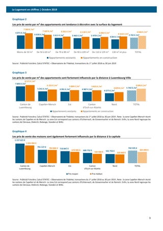 Le Logement en chiffres | Octobre 2019
3
Graphique 2
Les prix de vente par m² des appartements ont tendance à décroitre avec la surface du logement
Source : Publicité Foncière, Calcul STATEC – Observatoire de l’Habitat, transactions du 1er juillet 2018 au 30 juin 2019
Graphique 3
Les prix de vente par m² des appartements sont fortement influencés par la distance à Luxembourg-Ville
Source : Publicité Foncière, Calcul STATEC – Observatoire de l’Habitat, transactions du 1er juillet 2018 au 30 juin 2019 ; Note : la zone Capellen-Mersch réunit
les cantons de Capellen et de Mersch. La zone Est correspond aux cantons d’Echternach, de Grevenmacher et de Remich. Enfin, la zone Nord regroupe les
cantons de Clervaux, Diekirch, Redange, Vianden et Wiltz.
Graphique 4
Les prix de vente des maisons sont également fortement influencés par la distance à la capitale
Source : Publicité Foncière, Calcul STATEC – Observatoire de l’Habitat, transactions du 1er juillet 2018 au 30 juin 2019 ; Note : la zone Capellen-Mersch réunit
les cantons de Capellen et de Mersch. La zone Est correspond aux cantons d’Echternach, de Grevenmacher et de Remich. Enfin, la zone Nord regroupe les
cantons de Clervaux, Diekirch, Redange, Vianden et Wiltz.
6 871 € /m²
6 018 € /m² 5 611 € /m² 5 465 € /m² 5 479 € /m²
4 855 € /m²
5 742 € /m²
7 969 € /m²
7 182 € /m² 6 261 € /m² 6 118 € /m² 6 083 € /m² 6 316 € /m²
6 646 € /m²
Moins de 50 m² De 50 à 69 m² De 70 à 89 m² De 90 à 109 m² De 110 à 129 m² 130 m² et plus TOTAL
Appartements existants Appartements en construction
7 893 € /m²
5 241 € /m² 4 991 € /m² 4 987 € /m²
4 277 € /m²
5 742 € /m²
8 571 € /m²
6 225 € /m² 5 894 € /m² 5 825 € /m²
4 829 € /m²
6 646 € /m²
Canton de
Luxembourg
Capellen-Mersch Est Canton
d'Esch-sur-Alzette
Nord TOTAL
Appartements existants Appartements en construction
1 157 621 €
791 127 €
710 847 €
606 732 € 541 756 €
742 335 €
1 050 000 €
783 000 €
670 000 €
550 000 € 520 000 €
665 000 €
Canton de
Luxembourg
Capellen-Mersch Est Canton
d'Esch-sur-Alzette
Nord TOTAL
Prix moyen Prix médian
 