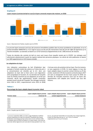 Le Logement en chiffres | Octobre 2019
9
Graphique 8
Loyers moyens (contrats de bail en cours) et loyers annoncés moyens des maisons, en 2018
Source : Observatoire de l’habitat, enquête Loyer du STATEC
Les prix des loyers annoncés sont issus des annonces immobilières publiées dans la presse quotidienne et spécialisée, et sur le
portail immobilier IMMOTOP.LU. Il ne s'agit en aucun cas des prix des transactions mais des prix de l'offre de logements sur le
marché immobilier. Les données se basent sur 12 917 annonces d’appartements et de 1 598 annonces de maisons.
Toutes les données des contrats de bail en cours sont issues d’une enquête menée par le STATEC. Les ménages sont
sélectionnés aléatoirement à partir du registre national des personnes physiques. Les calculs de cette publication se basent
sur 1601 appartements et 313 maisons locatifs.
Les adaptations du loyer
Une indexation automatique du bail d’habitation (par
exemple à l’échelle mobile des salaires ou l’indice des prix à
la consommation) est interdite par la loi1
, donc une
adaptation du loyer doit se faire suite à une négociation
entre propriétaire et locataire. Or, les données de l’enquête
Loyer du STATEC montrent qu’une adaptation ne se fait que
rarement. 60.2% des appartements locatifs contactées
pendant toute la durée de l’enquête2
(les ménages contactés
entre 2014 et 2017, respectivement entre 2015 et 2018)
n’ont pas connu de variations de leur loyer. Pour les maisons,
ce taux augmente à 67.8%. En toute logique, le taux des
loyers adaptés depuis le premier contact diminue au fil des
années: seulement 15% des locataires contactés depuis 2017
ont subi un changement de leur loyer jusque fin 2018. Les
données de l’enquête montrent aussi que les loyers des
appartements sont adaptés plus souvent que ceux des
maisons.
Tableau 1
Pourcentage des loyers adaptés depuis le premier relevé
Source : Enquête Loyer du STATEC
1
La loi du 21 septembre 2006 sur le bail à usage d’habitation modifiant
certaines dispositions du Code civil maintient l’interdiction des clauses
d’indexation automatique du loyer prévue dans la loi du 14 février 1955.
2 L’enquête Loyer du STATEC est basée sur un panel rotatif, c’est-à-dire les
loyers des mêmes logements sont suivis dans le temps pendant 4 ans. Tous
les ans, une partie de l’échantillon est renouvelée. Pour chaque logement,
le loyer est relevé deux fois par an : au 1er et au 3e trimestre
respectivement au 2e et au 4e trimestre.
2 099 €
1 602 €
1 070 €
1 251 €
996 €
1 462 €
3 513 €
2 545 €
2 300 €
2 459 €
1 677 €
2 805 €
Canton de Luxembourg Capellen-Mersch Est Canton d'Esch-sur-
Alzette
Nord TOTAL
Contrats en cours Loyers annoncés
2 099 €
1 602 €
1 070 €
1 251 €
996 €
1 462 €
3 513 €
2 545 €
2 300 €
2 459 €
1 677 €
2 805 €
Canton de Luxembourg Capellen-Mersch Est Canton d'Esch-sur-Alzette Nord TOTAL
Contrats en cours Loyers annoncés
Premier relevé
Loyers adaptés depuis premier
relevé (en %)
Loyers adaptés depuis premier
contact (appartements)
Loyers adaptés depuis premier
contact (maisons)
2014 42% 43% 33%
2015 36% 37% 31%
2016 26% 26% 24%
2017 15% 17% 6%
2018 7% 7% 6%
 