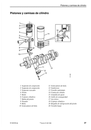 Pistones y camisas de cilindro
01:02-02 es ©
Scania CV AB 1996 27
Pistones y camisas de cilindro
1 Segmento de compresión
2 Segmento de compresión
3 Segmento rascador
4 Pistón
5 Retén
6 Cojinete cilíndrico
7 Bulón del pistón
8 Pasador
9 Biela
10 Semicojinete de biela
11 Semicojinete de biela
12 Sombrerete
13 Tornillo embridado
14 Camisa de cilindro
15 Arandela de ajuste
16 Anillo de estanqueidad
17 Aro tórico
18 Cojinete cilíndrico
19 Boquilla de refrigeración del pistón
20 Tornillo banjo
1
2
3
4
5
6
7
8
9
10
11
12
13
14
15
16
17
18
19
20
21
1
0
1
4
8
4
 