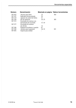 Herramientas especiales
01:02-02 es ©
Scania CV AB 1996 79
Número Denominación Mostrado en página Tablero herramientas
587 025 Alicates para filtro 22 M1
587 107 Indicador de descentrado 24
587 110 Aparato de control de bielas 31
587 250 Pie de medición 24, 25 M1
587 272 Escariador de camisas con
herramienta de escariado 17, 34
587 277 Escariador de asientos
de válvula 12
587 308 Polipasto de palanca y gancho 67
587 309 Alicates para segmentos 30, 32 D3
587 692 Soporte para unidad -
 