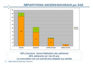 RÉPARTITIONS ANCIENS/NOUVEAUX par ÂGE
        200


        180
                    18

        160


        140


        120


                                                                                      -20ans
        100
                                                                                      +20 ans
                                           27
                    166
         80


         60


                                                          3
         40                                78


         20                                              43


                                                                           10
         0
                  ANCIENS               NOUVEAUX   AUTRES SECTIONS   BUREAU SECTION




                  56% d’anciens: bonne fidélisation des adhérents
                           86% adhérents ont +de 20 ans:
               La musculation est une activité plus adaptée aux adultes
5   USML MUSCULATION saison 2010-2011
 