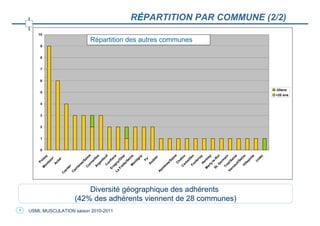 RÉPARTITION PAR COMMUNE (2/2)
       10
                                     Répartition des autres communes
        9


        8


        7


        6

                                                                                            -20ans
        5
                                                                                            +20 ans

        4


        3


        2


        1


        0



                                                                y
                                          on il
                 sy




                                        rg es




                                                    e

                                          on e



                                                  ris




                                                                                      es




                                                                                        y




                                                                           Vi ine
                                                                                        n
                           s




                                  La gny s




                                                                                      ay




                                                                              il/ e



                                                                                        e
                                                                               er i




                                                                                       e)
                                                  ny
                 on




                                                                                       u




                                                                                       o
                                                 is
                                                  u




                                                             on




                                                                          ar bla
                                                  n




                                                                                     nt
                        on




                                                  n




                                                                                      n
                                                                                     ai
                                                                                     to




                                                                                    id
                                                                        St e-R
               is




                                                ll




                                                                                   ill

                                                                                  en
                                              te




                                               ei
                                             fla




                                                                                   ei
                                             tig

                                             Pa
              ss




                                             /O




                                                                                 Se
                                                                                  m




                                                                                  pi
                                                                     ha
                                             ei




                                                          nt
                       ez




                                                                                 (v
           Po




                                                                               be




                                                                                er
                                            /S




                                                                      Ve el/S
                                           en




                                                                               nt
           te




                                                                              lle
                                          m




                                                                               -l
                                                         A




                                                                    C
                      B




                                                                              H
                                         te




                                                                            or




                                                                            ly
                                                                           Fo
        on




                                                                           .G
                                        or




                                                                           eu
                                        C




                                       M




                                                                            i
                                       et




                                                                         Tr
                                                                      C
                                      A




                                      a
                                 C
       M




                                                                        rn
                                    Fr
                                    Er




                                                                        M
                                   Diversité géographique des adhérents
                               (42% des adhérents viennent de 28 communes)
7   USML MUSCULATION saison 2010-2011
 