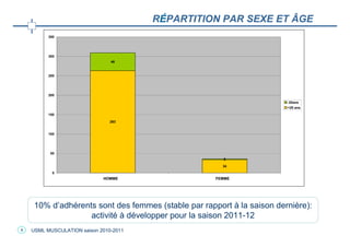 RÉPARTITION PAR SEXE ET ÂGE
          350




          300
                                46



          250




          200

                                                                        -20ans
                                                                        +20 ans
          150

                                263


          100




          50
                                                       2

                                                       34
            0
                             HOMME                   FEMME




     10% d’adhérents sont des femmes (stable par rapport à la saison dernière):
                   activité à développer pour la saison 2011-12
8   USML MUSCULATION saison 2010-2011
 