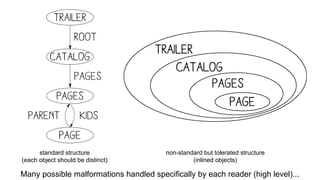 Many possible malformations handled specifically by each reader (high level)...
standard structure
(each object should be distinct)
non-standard but tolerated structure
(inlined objects)
 