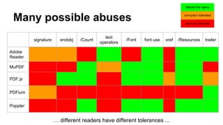Many possible abuses
signature endobj /Count
text
operators
/Font font use xref /Resources trailer
Adobe
Reader
MuPDF
PDF.js
PDFium
Poppler
… different readers have different tolerances ...
follows the specs
corruption tolerated
absence tolerated
 