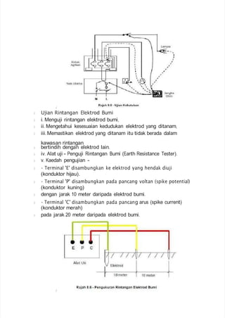 Ujian Rintangan Elektrod Bumi
i. Menguji rintangan elektrod bumi,
ii. Mengetahui kesesuaian kedudukan elektrod yang ditanam,
iii. Memastikan elektrod yang ditanam itu tidak berada dalam
kawasan rintangan
bertindih dengan elektrod lain.
iv. Alat uji - Penguji Rintangan Bumi (Earth Resistance Tester).
v. Kaedah pengujian -
• Terminal 'E' disambungkan ke elektrod yang hendak diuji
(konduktor hijau).
• Terminal 'P' disambungkan pada pancang voltan (spike potential)
(konduktor kuning)
dengan jarak 10 meter daripada elektrod bumi.
• Terminal 'C' disambungkan pada pancang arus (spike current)
(konduktor merah)
pada jarak 20 meter daripada elektrod bumi.
 