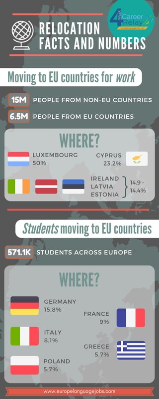 R E L O C A T I O N
F A C T S A N D N U M B E R S
LUXEMBOURG
50% 
IRELAND
LATVIA    
ESTONIA 
PEOPLE FROM NON-EU COUNTRIES
PEOPLE FROM EU COUNTRIES
CYPRUS
23.2%
Moving to EU countries for work
Students moving to EU countries
15M
STUDENTS ACROSS EUROPE571.1K
6.5M
WHERE?
14.9 -
14.4%
GERMANY
15.8% 
ITALY
8.1% 
POLAND    
5.7%
FRANCE
9%
GREECE
5.7%
WHERE?
www.europelanguagejobs.com
 