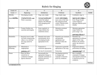 Rubric for Singing
Grade 4-8 D C B A
Grade 1-3 Beginning Satisfactory Proficient Excellent MARK
Melody,
Pitch a
D
n
id
reP
ct
ii
to
cn
h
 Developing towards
s
L
in
im
giin
te
gdin
brte
ua
n
te
h.control.
Pitch is uncertain.
 Sings some simple
 sDoenvgeslompoinstglybirneattuhne.
control for typical
patterns. Has difficulty
with managing pitch
control.
 Sings simple songs
e
so
as
m
ile
y m
ano
dre
mc
ao
nm
ag
p
els
ex
tunes some of the time.
Has adequate breath
control. Matches pitch
with few errors.
 Confidently sings in
t
au
pn
pe
ro
fp
oria
m
te
os
to
t s
so
tu
nd
ge
snt’s
level. Proper breath
control enhances
phrasing. Matches pitch
reliably.
Rhythm Tempo/rhythm are
uncertain and irregular.
Dynamics Dynamic level is often
too loud, overpowering
others, or so soft that
the song cannot be
heard.
 Some regularity in
tempo-rhythm, but
sometimes misses.
 Dynamic level varies
inconsistently, but is
developing towards
appropriate levels.
 Maintains consistent
tempo/rhythm.
 Dynamics are consistent
and generally
appropriate and
balanced within the
ensemble.
 Maintains appropriate
tempo/rhythm for
given songs—can
p
an
ud
nc
in
tu
da
etp
eee
n
fd
fe
ec
n
tt
il
v
ye
.ly
 Dynamics are
appropriate for different
aspects of the song.
Reflects the notation
and/or the director’s
intent.
Expression/
Phrasing
 Monotonic o
r
inappropriate
e
px
ep
rfro
er
sm
sio
anc
m
e.ars
 Expression is
sometimes appropriate,
but may be inconsistent.
 Expression is generally
appropriate to the song
being sung.
 Expression enhances
performance by adding
a
ep
m
p
o
rt
o
io
pn
ria
alte
rad
ne
gp
et
.h and
Focus Does not show
sensitivity to
conductor’schanges.
 Ignores direction.
 Occasionally hits
appropriate change or
responds sometimes to
direction given by
conductor.
 Developing sensitivity
to changes and
responds to direction
given by conductor.
 Has a confident
command of changes
and responds sensitively
to direction given by
conductor.
COMMENTS:
TOTAL
 
