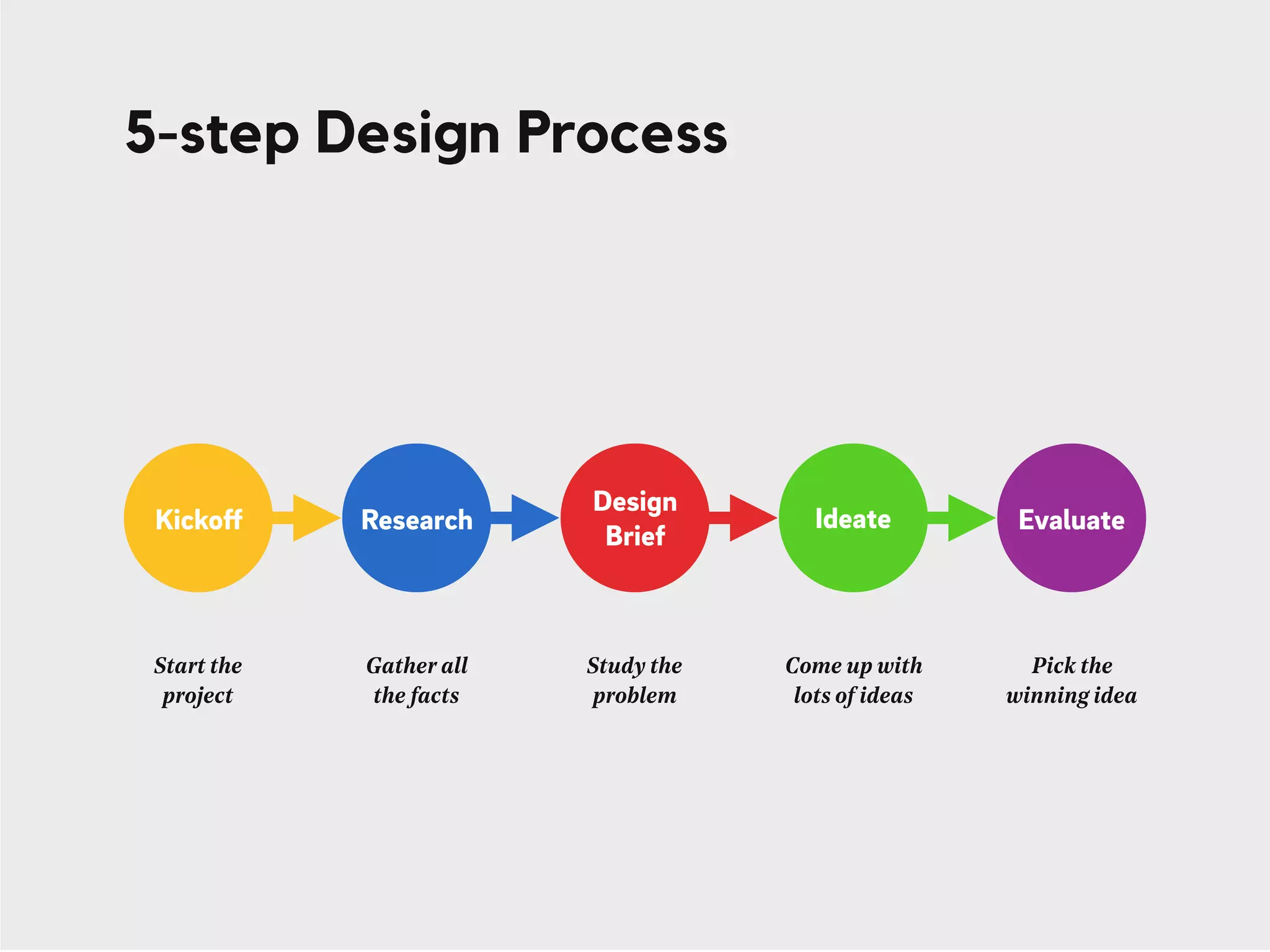 5-step Design Process
51 2 3 4 EvaluateKickoff Research
Design
Brief
Ideate
Pick the
winning idea
Come up with
lots of ideas
Study the
problem
Gather all
the facts
Start the
project
 