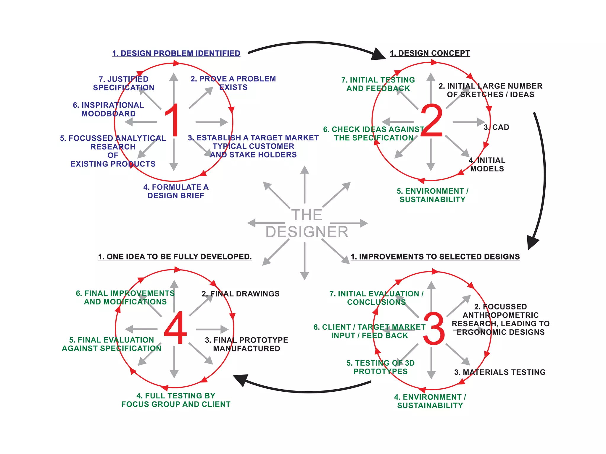 USEFUL LINK - http://www.technologystudent.com/despro_flsh/iterative1.html
 