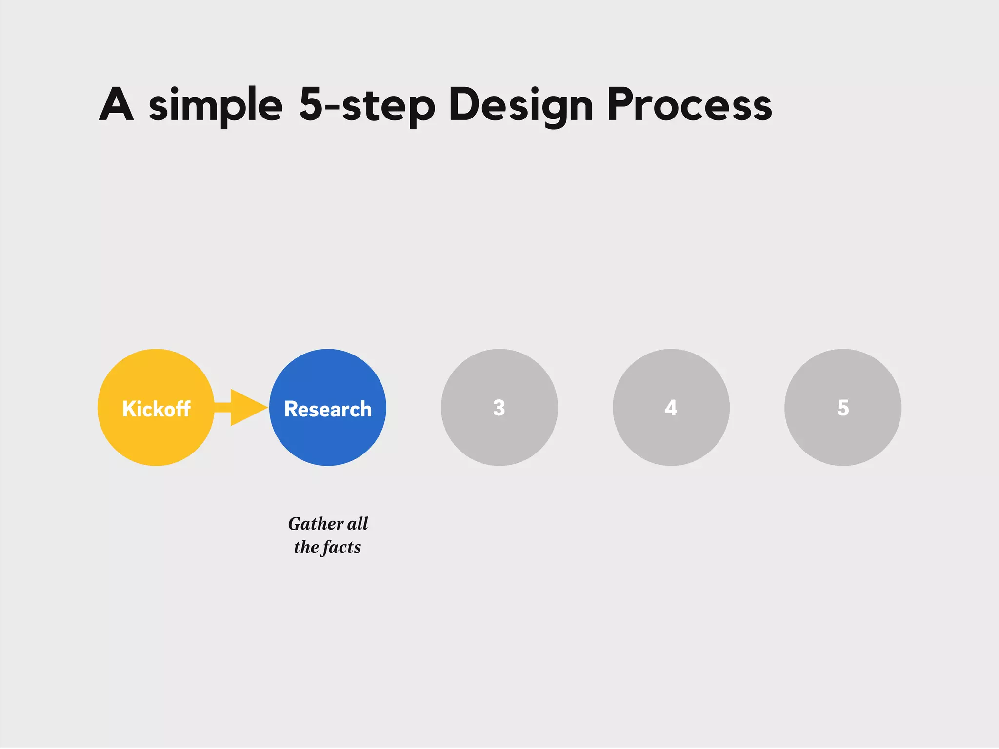 A simple 5-step Design Process
51 2 3 4Kickoff Research
Gather all
the facts
 