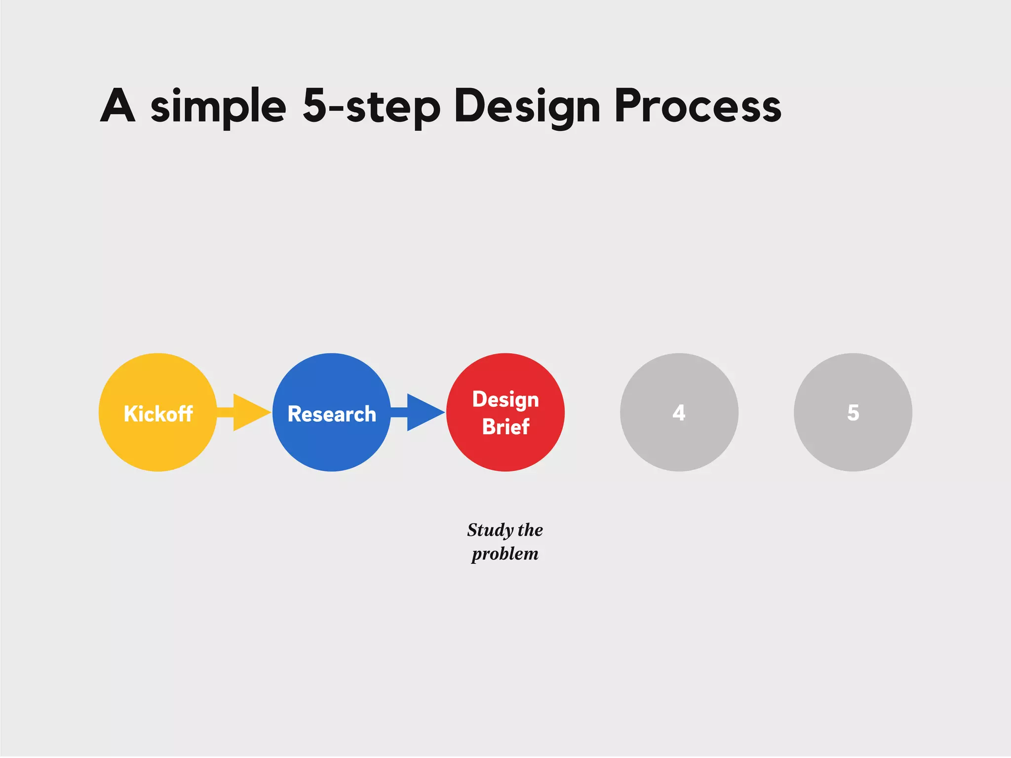 A simple 5-step Design Process
51 2 3 4Kickoff Research
Design
Brief
Study the
problem
 