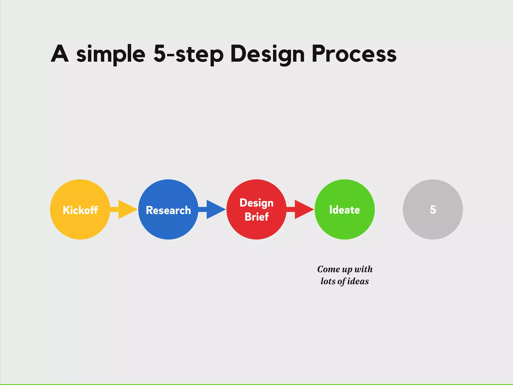 A simple 5-step Design Process
51 2 3 4Kickoff Research
Design
Brief
Ideate
Come up with
lots of ideas
 