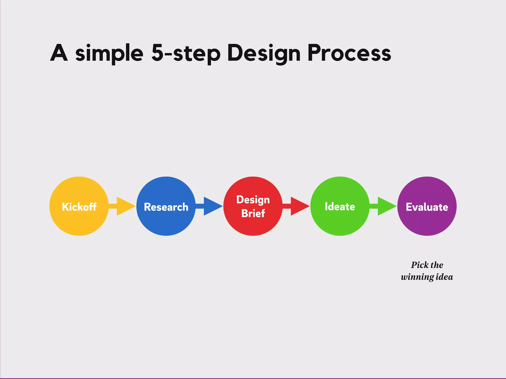 A simple 5-step Design Process
51 2 3 4 EvaluateKickoff Research
Design
Brief
Ideate
Pick the
winning idea
 