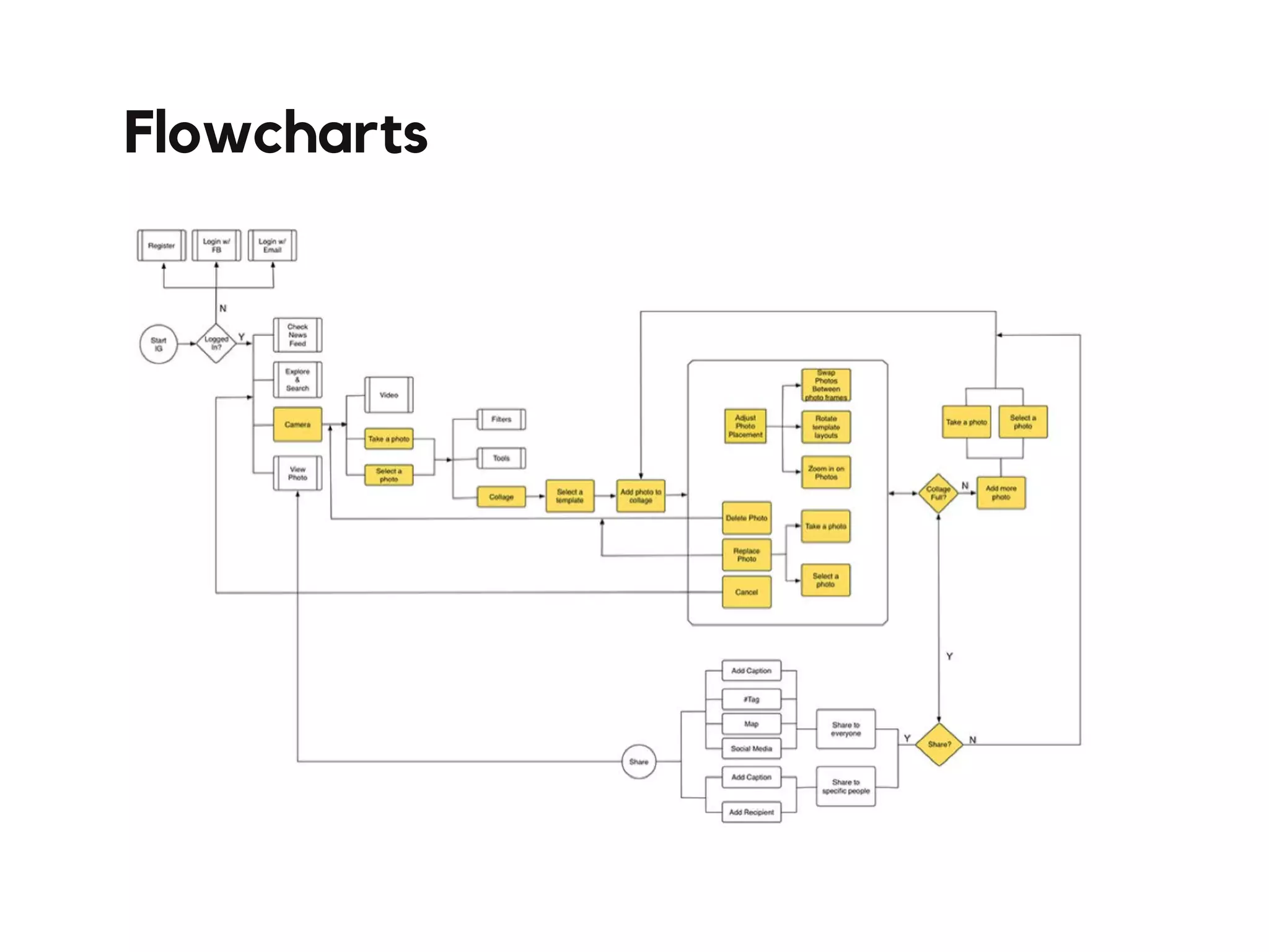 Flowcharts
 