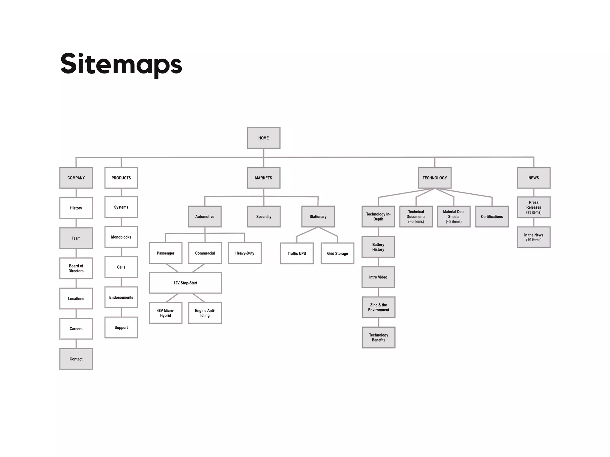 Sitemaps
 