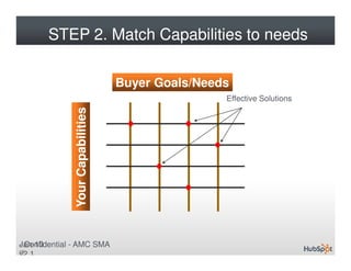 STEP 2. Match Capabilities to needs
            2.

                                   Buyer Goals/Needs
                 ...
