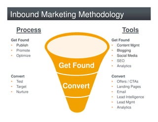 Inbound Marketing Methodology
  Process                      Tools
Get Found                Get Found
• Publish           ...