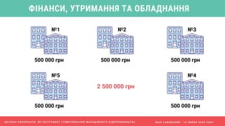 І В А Н С А В И Ц Ь К И Й - 1 6 Л И П Н Я 2 0 2 0 Р О К У
ФІНАНСИ, УТРИМАННЯ ТА ОБЛАДНАННЯ
№1
500 000 грн
№2
500 000 грн
№3
500 000 грн
№4
500 000 грн
№5
500 000 грн
2 500 000 грн
Ш К І Л Ь Н І К О В О Р К І Н Г И Я К І Н С Т Р У М Е Н Т С Т И М У Л Ю В А Н Н Я М О Л О Д І Ж Н О Г О П І Д П Р И Є М Н И Ц Т В А
 