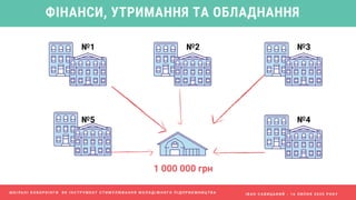 І В А Н С А В И Ц Ь К И Й - 1 6 Л И П Н Я 2 0 2 0 Р О К У
№1 №3
№4
№2
№5
1 000 000 грн
Ш К І Л Ь Н І К О В О Р К І Н Г И Я К І Н С Т Р У М Е Н Т С Т И М У Л Ю В А Н Н Я М О Л О Д І Ж Н О Г О П І Д П Р И Є М Н И Ц Т В А
ФІНАНСИ, УТРИМАННЯ ТА ОБЛАДНАННЯ
 