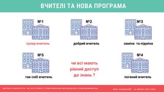 І В А Н С А В И Ц Ь К И Й - 1 6 Л И П Н Я 2 0 2 0 Р О К У
ВЧИТЕЛІ ТА НОВА ПРОГРАМА
№1
супер вчитель
№2
добрий вчитель
№3
заміна  та підміна
№4
поганий вчитель
№5
так собі вчитель
чи всі мають
рівний доступ
до знань ?
Ш К І Л Ь Н І К О В О Р К І Н Г И Я К І Н С Т Р У М Е Н Т С Т И М У Л Ю В А Н Н Я М О Л О Д І Ж Н О Г О П І Д П Р И Є М Н И Ц Т В А
 