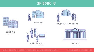 Ш К О Л А
Б У Д И Н О К К У Л Ь Т У Р И
Б І З Н Е С
ЯК ВОНО Є
М Е Ш К А Н Ц І В Л А Д А
Ш К І Л Ь Н І К О В О Р К І Н Г И Я К І Н С Т Р У М Е Н Т С Т И М У Л Ю В А Н Н Я М О Л О Д І Ж Н О Г О П І Д П Р И Є М Н И Ц Т В А І В А Н С А В И Ц Ь К И Й - 1 6 Л И П Н Я 2 0 2 0 Р О К У
 