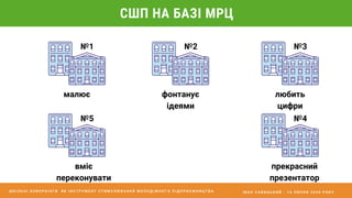 І В А Н С А В И Ц Ь К И Й - 1 6 Л И П Н Я 2 0 2 0 Р О К У
СШП НА БАЗІ МРЦ
№1
малює
№2
фонтанує
ідеями
№3
любить
цифри
№4
прекрасний
презентатор
№5
вміє
переконувати
Ш К І Л Ь Н І К О В О Р К І Н Г И Я К І Н С Т Р У М Е Н Т С Т И М У Л Ю В А Н Н Я М О Л О Д І Ж Н О Г О П І Д П Р И Є М Н И Ц Т В А
 