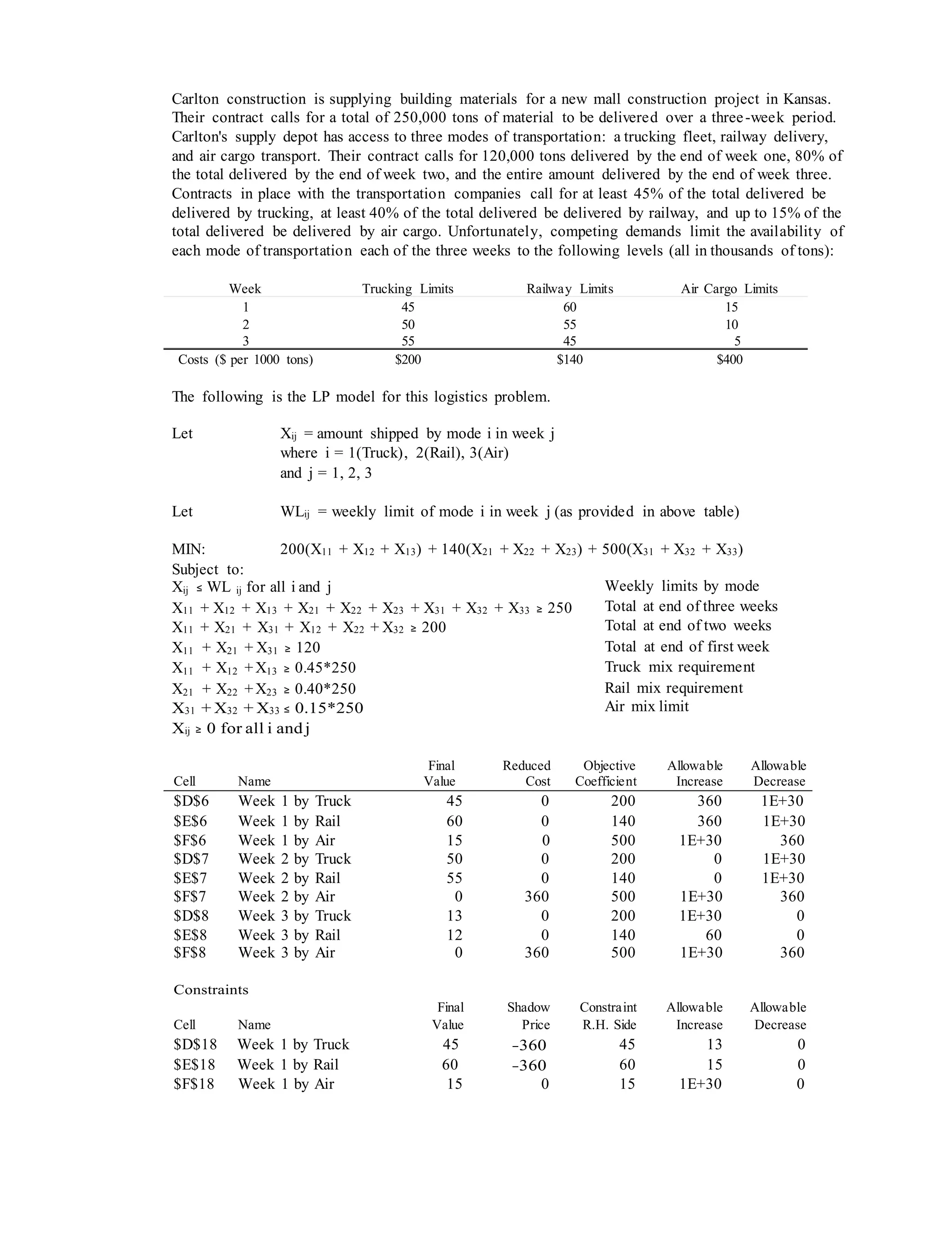Carlton construction is supplying building materials for a new mall construction project in Kansas.
Their contract calls for a total of 250,000 tons of material to be delivered over a three-week period.
Carlton's supply depot has access to three modes of transportation: a trucking fleet, railway delivery,
and air cargo transport. Their contract calls for 120,000 tons delivered by the end of week one, 80% of
the total delivered by the end of week two, and the entire amount delivered by the end of week three.
Contracts in place with the transportation companies call for at least 45% of the total delivered be
delivered by trucking, at least 40% of the total delivered be delivered by railway, and up to 15% of the
total delivered be delivered by air cargo. Unfortunately, competing demands limit the availability of
each mode of transportation each of the three weeks to the following levels (all in thousands of tons):
Week Trucking Limits Railway Limits Air Cargo Limits
1 45 60 15
2 50 55 10
3 55 45 5
Costs ($ per 1000 tons) $200 $140 $400
The following is the LP model for this logistics problem.
Let Xij = amount shipped by mode i in week j
where i = 1(Truck), 2(Rail), 3(Air)
and j = 1, 2, 3
Let WLij = weekly limit of mode i in week j (as provided in above table)
MIN: 200(X11 + X12 + X13) + 140(X21 + X22 + X23) + 500(X31 + X32 + X33)
Subject to:
Xij ≤ WL ij for all i and j Weekly limits by mode
X11 + X12 + X13 + X21 + X22 + X23 + X31 + X32 + X33 ≥ 250 Total at end of three weeks
X11 + X21 + X31 + X12 + X22 + X32 ≥ 200 Total at end of two weeks
X11 + X21 + X31 ≥ 120 Total at end of first week
X11 + X12 +X13 ≥ 0.45*250 Truck mix requirement
X21 + X22 +X23 ≥ 0.40*250 Rail mix requirement
X31 + X32 + X33 ≤ 0.15*250 Air mix limit
Xij ≥ 0 for all i and j
Cell Name
Final
Value
Reduced
Cost
Objective
Coefficient
Allowable
Increase
Allowable
Decrease
$D$6 Week 1 by Truck 45 0 200 360 1E+30
$E$6 Week 1 by Rail 60 0 140 360 1E+30
$F$6 Week 1 by Air 15 0 500 1E+30 360
$D$7 Week 2 by Truck 50 0 200 0 1E+30
$E$7 Week 2 by Rail 55 0 140 0 1E+30
$F$7 Week 2 by Air 0 360 500 1E+30 360
$D$8 Week 3 by Truck 13 0 200 1E+30 0
$E$8 Week 3 by Rail 12 0 140 60 0
$F$8 Week 3 by Air 0 360 500 1E+30 360
Constraints
Final Shadow Constraint Allowable Allowable
Cell Name Value Price R.H. Side Increase Decrease
$D$18 Week 1 by Truck 45 −360 45 13 0
$E$18 Week 1 by Rail 60 −360 60 15 0
$F$18 Week 1 by Air 15 0 15 1E+30 0
 