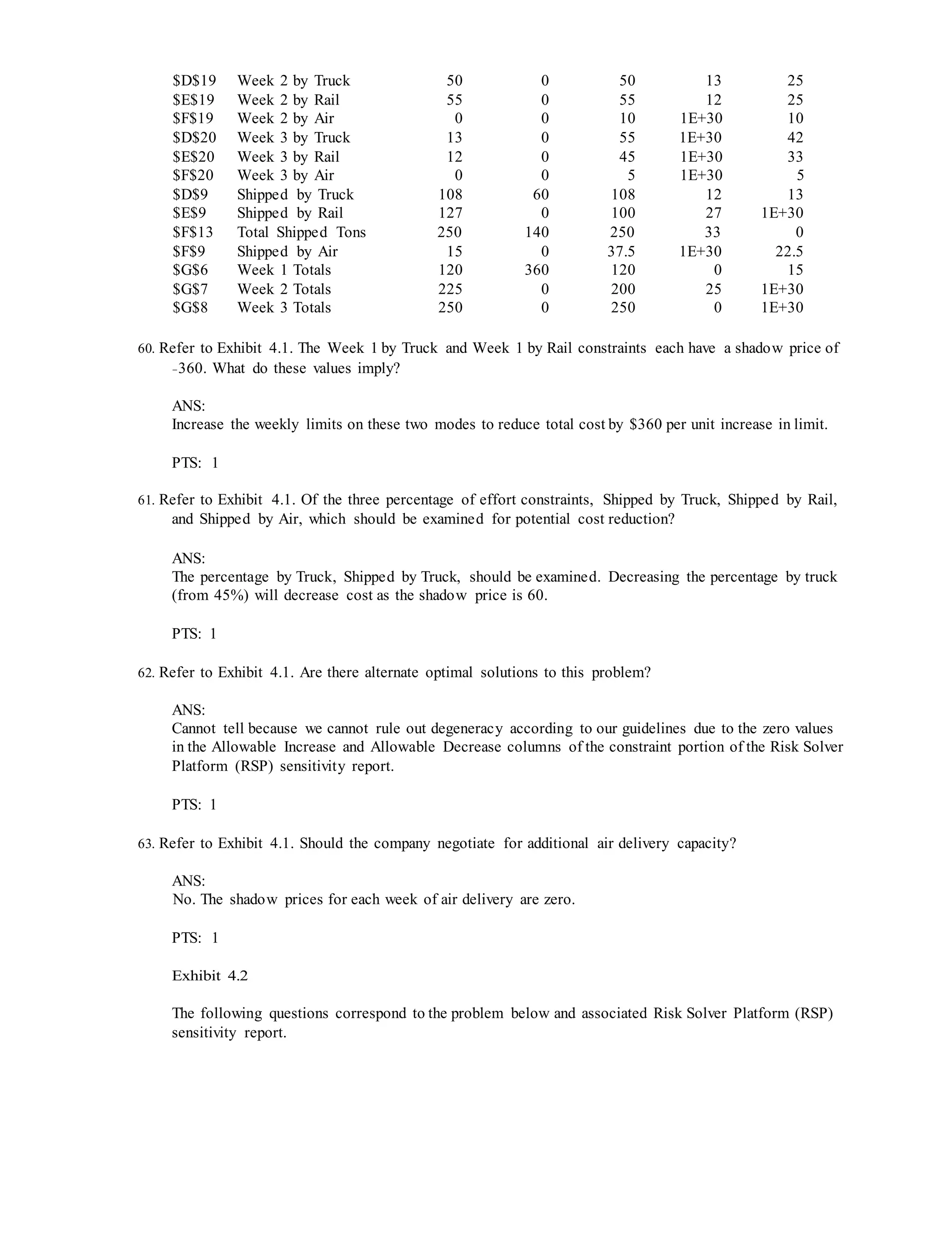 $D$19 Week 2 by Truck 50 0 50 13 25
$E$19 Week 2 by Rail 55 0 55 12 25
$F$19 Week 2 by Air 0 0 10 1E+30 10
$D$20 Week 3 by Truck 13 0 55 1E+30 42
$E$20 Week 3 by Rail 12 0 45 1E+30 33
$F$20 Week 3 by Air 0 0 5 1E+30 5
$D$9 Shipped by Truck 108 60 108 12 13
$E$9 Shipped by Rail 127 0 100 27 1E+30
$F$13 Total Shipped Tons 250 140 250 33 0
$F$9 Shipped by Air 15 0 37.5 1E+30 22.5
$G$6 Week 1 Totals 120 360 120 0 15
$G$7 Week 2 Totals 225 0 200 25 1E+30
$G$8 Week 3 Totals 250 0 250 0 1E+30
60. Refer to Exhibit 4.1. The Week 1 by Truck and Week 1 by Rail constraints each have a shadow price of
−360. What do these values imply?
ANS:
Increase the weekly limits on these two modes to reduce total cost by $360 per unit increase in limit.
PTS: 1
61. Refer to Exhibit 4.1. Of the three percentage of effort constraints, Shipped by Truck, Shipped by Rail,
and Shipped by Air, which should be examined for potential cost reduction?
ANS:
The percentage by Truck, Shipped by Truck, should be examined. Decreasing the percentage by truck
(from 45%) will decrease cost as the shadow price is 60.
PTS: 1
62. Refer to Exhibit 4.1. Are there alternate optimal solutions to this problem?
ANS:
Cannot tell because we cannot rule out degeneracy according to our guidelines due to the zero values
in the Allowable Increase and Allowable Decrease columns of the constraint portion of the Risk Solver
Platform (RSP) sensitivity report.
PTS: 1
63. Refer to Exhibit 4.1. Should the company negotiate for additional air delivery capacity?
ANS:
No. The shadow prices for each week of air delivery are zero.
PTS: 1
Exhibit 4.2
The following questions correspond to the problem below and associated Risk Solver Platform (RSP)
sensitivity report.
 