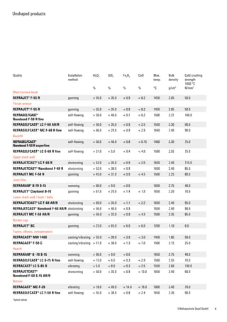 44©Refratechnik Steel GmbH
Quality Installation
method
Al2O3
%
SiO2
%
Fe2O3
%
CaO
%
Max.
temp.
°C
Bulk
­density
g/cm3
Cold crushing
strength
1000 °C
N/mm2
Blast furnace head
REFRAJET® F-55 R gunning > 55.0 < 35.0 < 0.9 < 8.2 1450 2.05 50.0
Throat armour
REFRAJET® F-55 R gunning > 55.0 < 35.0 < 0.9 < 8.2 1450 2.05 50.0
REFRASELFCAST®
Nanobond F-50 R fine
self-flowing > 50.0 < 46.0 < 0.7 < 0.2 1500 2.37 100.0
REFRASELFCAST® LC F-60 AR/R self-flowing > 50.0 < 35.0 < 0.9 < 2.5 1550 2.30 90.0
REFRASELFCAST® MC F-68 R fine self-flowing > 66.0 < 29.0 < 0.9 < 2.9 1640 2.40 90.0
Backfill
REFRASELFCAST®
Nanobond F-50 R superfine
self-flowing > 50.0 < 46.0 < 0.8 < 0.15 1400 2.30 75.0
REFRASELFCAST® LC S-60 R fine self-flowing > 31.0 < 5.0 < 0.4 < 4.0 1500 2.55 75.0
Upper stack wall
REFRAJETCAST® LC F-60 R shotcreting > 52.0 < 35.0 < 0.9 < 2.0 1650 2.40 115.0
REFRAJETCAST® Nanobond F-60 R shotcreting > 52.0 < 38.0 < 0.9 1650 2.40 85.0
REFRAJET MC F-58 R gunning > 45.0 < 37.0 < 0.9 < 4.5 1500 2.25 80.0
Joint filler
REFRARAM® B-70 S-15 ramming > 66.0 < 9.0 < 0.6 1650 2.75 40.0
REFRAJET® Claybond B-70 gunning > 67.0 < 29.0 < 1.4 < 1.0 1650 2.20 10.0
Lower stack wall / bosh / belly
REFRAJETCAST® LC F-60 AR/R shotcreting > 60.0 < 35.0 < 1.1 < 2.2 1650 2.40 95.0
REFRAJETCAST® Nanobond F-60 AR/R shotcreting > 56.0 < 40.0 < 0.9 1650 2.40 90.0
REFRAJET MC F-58 AR/R gunning > 56.0 < 32.0 < 0.9 < 4.5 1500 2.35 85.0
Burden cap
REFRAJET® BC gunning > 23.0 < 65.0 < 6.0 < 6.0 1200 1.10 6.0
Tuyere, elbows, compensators
REFRACAST® MW 1460 casting/vibrating > 55.0 < 39.0 < 3.0 < 3.0 1450 1.85 50.0
REFRACAST® F-50 C casting/vibrating > 51.0 < 38.0 < 1.3 < 7.0 1500 2.15 25.0
Hearth
REFRARAM® B -70 S-15 ramming > 66.0 < 9.0 < 0.6 1650 2.75 40.0
REFRASELFCAST® LC S-75 R fine self-flowing > 15.0 < 6.0 < 0.3 < 2.9 1500 2.55 70.0
REFRACAST® LC S-85 R vibrating > 5.0 < 8.0 < 0.3 < 2.5 1550 2.60 130.0
REFRAJETCAST®
Nanobond F-60 S-15 AR/R
shotcreting > 50.0 < 35.0 < 0.9 > 13.0 1650 2.40 60.0
Bottom
REFRACAST® MC F-20 vibrating > 18.0 < 49.0 < 14.0 < 16.0 1000 2.40 70.0
REFRASELFCAST® LC F-50 R fine self-flowing > 55.0 < 38.0 < 0.8 < 2.4 1650 2.30 90.0
Unshaped products
Typical values
 