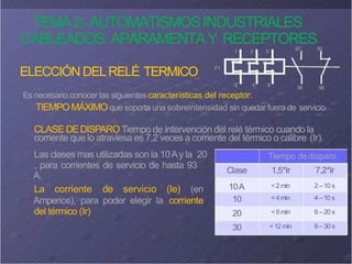 TEMA2- AUTOMATISMOSINDUSTRIALES
CABLEADOS:APARAMENTAY RECEPTORES
ELECCIÓN DELRELÉ TERMICO
1 3 5
6
F1
97 95
98 96
2 4
Es necesario conocer las siguientes características del receptor:
TIEMPOMÁXIMO que soporta una sobreintensidad sin quedarfuera de servicio
CLASE DEDISPARO Tiempo de intervención del relé térmico cuando la
corriente que lo atraviesa es 7,2 veces a corriente del térmico o calibre (Ir).
La corriente de servicio (Ie) (en
Amperios), para poder elegir la corriente
del térmico (Ir)
Clase
Tiempo dedisparo
1,5*Ir 7,2*Ir
<2 min
< 4 min
2 –10 s
4 –10 s
<8 min 6 –20 s
10A
10
20
30 < 12 min 9 –30 s
Las clases mas utilizadas son la 10Ay la 20
, para corrientes de servicio de hasta 93
A.
 