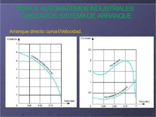 TEMA3-AUTOMATISMOSINDUSTRIALES
CABLEADOS:SISTEMADE ARRANQUE
Arranque directo curvaI/Velocidad.
 