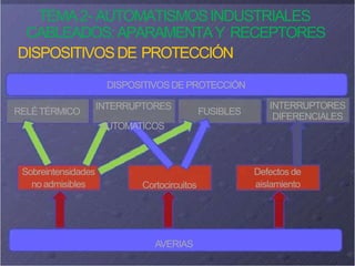 TEMA2- AUTOMATISMOSINDUSTRIALES
CABLEADOS:APARAMENTAY RECEPTORES
DISPOSITIVOSDE PROTECCIÓN
DISPOSITIVOS DE PROTECCIÓN
AVERIAS
RELÉTÉRMICO
INTERRUPTORES
AUTOMATICOS
FUSIBLES
INTERRUPTORES
DIFERENCIALES
Sobreintensidades
no admisibles Cortocircuitos
Defectos de
aislamiento
 