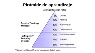 Pirámide de aprendizaje
 