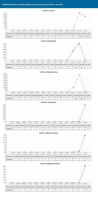 Published Content Trending Report from the period Jan-2012 to Jan-2013


                                                                        Total No. of Logins




    Year-Month   Jan-2012   Feb-2012   Mar-2012   Apr-2012   May-2012    Jun-2012   Jul-2012   Aug-2012   Sep-2012   Oct-2012   Nov-2012   Dec-2012   Jan-2013

    Frequency       0          0          0          0          0           0          0          0          0          0          0        2825       2244



                                                                    Total No. of Blog Entries




    Year-Month   Jan-2012   Feb-2012   Mar-2012   Apr-2012   May-2012    Jun-2012   Jul-2012   Aug-2012   Sep-2012   Oct-2012   Nov-2012   Dec-2012   Jan-2013

    Frequency       0          0          0          0          0           0          0          0          0          0         349        630         4



                                                                Total No. of Blog Comments




    Year-Month   Jan-2012   Feb-2012   Mar-2012   Apr-2012   May-2012    Jun-2012   Jul-2012   Aug-2012   Sep-2012   Oct-2012   Nov-2012   Dec-2012   Jan-2013

    Frequency       0          0          0          0          0           0          0          0          0          0         909       3857        115


                                                                    Total No. of Interactions




    Year-Month   Jan-2012   Feb-2012   Mar-2012   Apr-2012   May-2012    Jun-2012   Jul-2012   Aug-2012   Sep-2012   Oct-2012   Nov-2012   Dec-2012   Jan-2013

    Frequency       0          0          0          0          0           0          0          0          0          0          0          1         79



                                                               Total No. of Blog Article Likes




    Year-Month   Jan-2012   Feb-2012   Mar-2012   Apr-2012   May-2012    Jun-2012   Jul-2012   Aug-2012   Sep-2012   Oct-2012   Nov-2012   Dec-2012   Jan-2013

    Frequency       0          0          0          0          0           0          0          0          0          0          0          1         17



                                                                 Total No. of Blog Article Shares




    Year-Month   Jan-2012   Feb-2012   Mar-2012   Apr-2012   May-2012    Jun-2012   Jul-2012   Aug-2012   Sep-2012   Oct-2012   Nov-2012   Dec-2012   Jan-2013

    Frequency       0          0          0          0          0           0          0          0          0          0          0          0         62
 