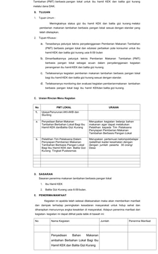 Tambahan (PMT) berbasis pangan lokal untuk ibu hamil KEK dan balita gizi kurang
melalui dana DAK.
B. TUJUAN
1. Tujuan Umum :
Meningkatnya status gizi ibu hamil KEK dan balita gizi kurang melalui
pemberian makanan tambahan berbasis pangan lokal sesuai dengan standar yang
telah ditetapkan.
2. Tujuan Khusus :
a. Tersedianya petunjuk teknis penyelenggaraan Pemberian Makanan Tambahan
(PMT) berbasis pangan lokal dan edukasi perbaikan pola konsumsi untuk ibu
hamil KEK dan balita gizi kurang usia 6-59 bulan
b. Dimanfaatkannya petunjuk teknis Pemberian Makanan Tambahan (PMT)
berbasis pangan lokal sebagai acuan dalam penyelenggaraan kegiatan
penanganan ibu hamil KEK dan balita gizi kurang.
c. Terlaksananya kegiatan pemberian makanan tambahan berbasis pangan lokal
bagi ibu hamil KEK dan balita gizi kurang sesuai dengan standar.
d. Terlaksananya monitoring dan evaluasi kegiatan pemberianmakanan tambahan
berbasis pangan lokal bagi ibu hamil KEKdan balita gizi kurang.
C. Uraian Rincian Menu Kegiatan
No PMT LOKAL URAIAN
1. UpayaPenurunan AKI-AKB dan
Stunting
a. Penyediaan Bahan Makanan
Tambahan Berbahan Lokal Bagi Ibu
Hamil KEK danBalita Gizi Kurang
Merupakan kegiatan belanja bahan
makanan agar dapat melakukan
Pelatihan kepada Tim Pelaksana
Penyiapan Pemberian Makanan
Tambahan Berbasis Pangan Lokal
b. Pelatihan Tim Pelaksana Dalam
Penyiapan Pemberian Makanan
Tambahan Berbasis Pangan Lokal
Bagi Ibu Hamil KEK dan Balita Gizi
Kurang Tingkat Puskesmas
Merupakan pertemuan kelompokbelajar
/pelatihan kader kesehatan dengan
dengan jumlah peserta 30 orang/
Desa
D. SASARAN
Sasaran penerima makanan tambahan berbasis pangan lokal
1. Ibu Hamil KEK
2. Balita Gizi Kurang usia 6-59 bulan.
E. PENERIMA MANFAAT
Kegiatan ini apabila telah selesai dilaksanakan maka akan memberikan manfaat
dan dampak terhadap peningkatan kesadaran masyarakat untuk hidup sehat dan
diharapkan menurunnya angka kesakitan di masyarakat. Adapun penerima manfaat dari
kegiatan- kegiatan ini dapat dilihat pada table di bawah ini:
No Nama Kegiatan Jumlah Penerima Manfaat
Penyediaan Bahan Makanan
ambahan Berbahan Lokal Bagi Ibu
Hamil KEK dan Balita Gizi Kurang
 