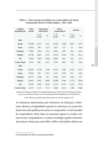 Tabela 1 – Infra-estrutura tecnológica nas escolas públicas de Ensino
            Fundamental. Brasil e Grandes Regiões – 2001 e 2005

   Unidade          Total          Laboratório               Micro-
                                                                                         Internet
geográfica/ano     escolas         informática            computadores
                                 no de                    no de                    no de
                                               %                        %                           %
                                escolas                  escolas                  escolas
    2001
    Brasil         159.228      8.531         5,36       31.024       19,48        9.667        6,07
    Norte          24.018        285          1,19        1.657        6,9          91          0,38
  Nordeste         77.852       1.024         1,32        3.850        4,95         492         0,63
   Sudeste         30.740       4.683        15,23       13.914       45,26        7.727       25,14
     Sul           19.242       2.056        10,68        8.889        46,2         985         5,12
Centro-Oeste        7.376        483          6,55        2.714        36,8         372         5,04
    2005                                                                                                4

    Brasil         143.631      16.792       11,69       45.472       31,66       21.217       14,77
    Norte          22.443        787          3,51        3.131       13,95         871         3,88
  Nordeste         68.372       2.460         3,6         8.592       12,57        2.851        4,17
   Sudeste         29.692       8.595        28,95       18.308       61,66       11.715       39,46
     Sul           16.594       3.819        23,01       11.173       67,33        4.274       25,76
Centro-Oeste        6.530       1.131        17,32        4.268       65,36        1.506       23,06

 Extraído de: “Educação a Distância, Tecnologias Educacionais e o Plano Nacional de Educação: elemen-
   tos para uma avaliação das metas” em www.camara.gov.br/Internet/publicacoes/ estnottec/tema11.

             Fonte: MEC/Inep. Edudata Brasil. Elaboração: Consultoria Legislativa CD.


 As estatísticas apresentadas pelo Ministério da Educação eviden-
 ciam, ademais, a desigualdade regional na cobertura e no acesso dos
 alunos das redes públicas de ensino ao computador e à rede mundial
 de computadores. Além disso, se tomarmos apenas as escolas com
 mais de dez computadores, o cenário tecnológico ganha contornos
 mais opacos. Temos que, entre 2001 e 2005, a rede pública alterou sua




 Um Computador por Aluno: a experiência brasileira
 