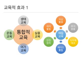 교육적 효과 1
매듭
교육
의상
활용
주거
응용
식자제
데코
메이드
활동
안전
장치
레저
활동
통합적
교육
생태
교육
실용
교육
여가
교육
운동
교육
 