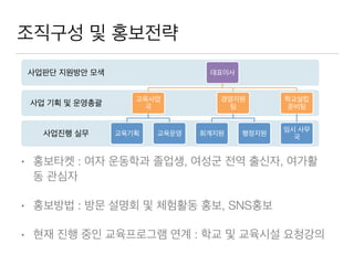 조직구성 및 홍보전략
사업진행 실무
사업 기획 및 운영총괄
사업판단 지원방안 모색 대표이사
교육사업
국
교육기획 교육운영
경영지원
팀
회계지원 행정지원
학교설립
준비팀
임시 사무
국
• 홍보타켓 : 여자 운동학과 졸업생, 여성군 전역 출신자, 여가활
동 관심자
• 홍보방법 : 방문 설명회 및 체험활동 홍보, SNS홍보
• 현재 진행 중인 교육프로그램 연계 : 학교 및 교육시설 요청강의
 