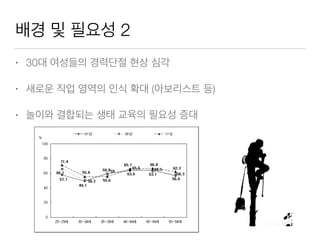 배경 및 필요성 2
• 30대 여성들의 경력단절 현상 심각
• 새로운 직업 영역의 인식 확대 (아보리스트 등)
• 놀이와 결합되는 생태 교육의 필요성 증대
 