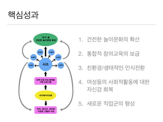 핵심성과
1. 건전한 놀이문화의 확산
2. 통합적 창의교육의 보급
3. 친환경/생태적인 인식전환
4. 여성들의 사회적활동에 대한
자신감 회복
5. 새로운 직업군의 형성
 