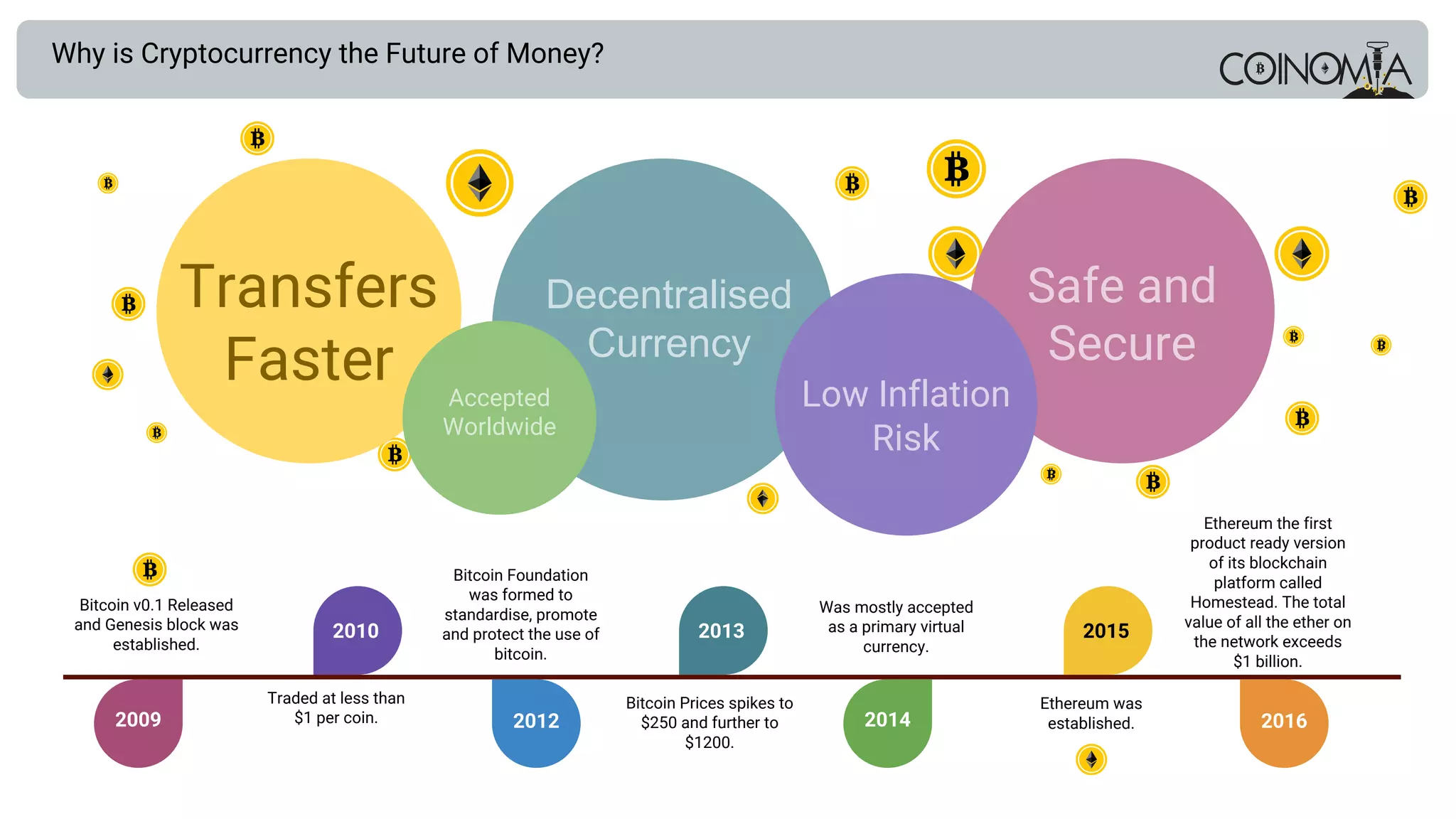 Why is Cryptocurrency the Future of Money?
Transfers
Faster
Decentralised
Currency
Safe and
Secure
Accepted
Worldwide
Low Inflation
Risk
2009
2010
Bitcoin v0.1 Released
and Genesis block was
established.
Traded at less than
$1 per coin.
Bitcoin Foundation
was formed to
standardise, promote
and protect the use of
bitcoin.
2012
2013
Bitcoin Prices spikes to
$250 and further to
$1200.
2014
Was mostly accepted
as a primary virtual
currency.
2015
Ethereum was
established. 2016
Ethereum the first
product ready version
of its blockchain
platform called
Homestead. The total
value of all the ether on
the network exceeds
$1 billion.
 